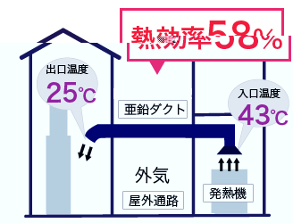 廃熱を有効に活用するイメージ「熱効率58%」