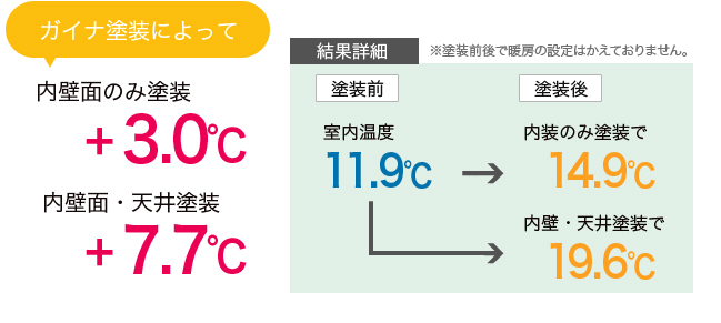 ガイナ塗装によって、同じ暖房機で室温が7.7℃も上昇！